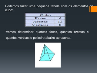 Podemos fazer uma pequena tabela com os elementos do
cubo:

Vamos determinar quantas faces, quantas arestas e

quantos vértices o poliedro abaixo apresenta.

 