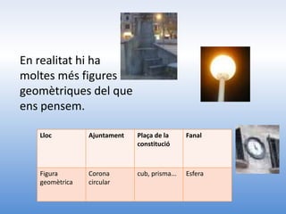 En realitat hi ha
moltes més figures
geomètriques del que
ens pensem.

   Lloc         Ajuntament   Plaça de la      Fanal
                             constitució



   Figura       Corona       cub, prisma...   Esfera
   geomètrica   circular
 