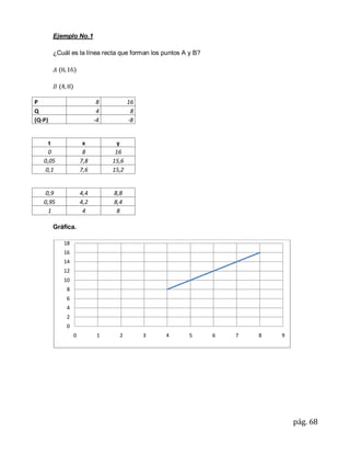 Ejemplo No.1

        ¿Cuál es la línea recta que forman los puntos A y B?




P                          8          16
Q                          4           8
(Q-P)                     -4          -8


     t               x          y
     0               8          16
   0,05             7,8        15,6
    0,1             7,6        15,2


    0,9             4,4        8,8
   0,95             4,2        8,4
     1               4          8

        Gráfica.

           18
           16
           14
           12
           10
            8
            6
            4
            2
            0
                0          1     2         3   4        5      6   7   8   9




                                                                               pág. 68
 