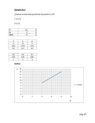 Ejemplo No.2

        ¿Cuál es la línea recta que forman los puntos C y D?




P                          12          6
Q                           3          9
(Q-P)                      -9          3


     t               x            y
     0               12           6
   0,05            11,55        6,15
    0,1             11,1         6,3


    0,9             3,9          8,7
   0,95            3,45         8,85
     1               3            9

        Gráfica.

              18
          Y




              16
              14
              12
              10
               8
                                                                        Series1
               6
               4
               2
               0
                    0            2         4           6       8   10

                                                                   X




                                                                           pág. 69
 