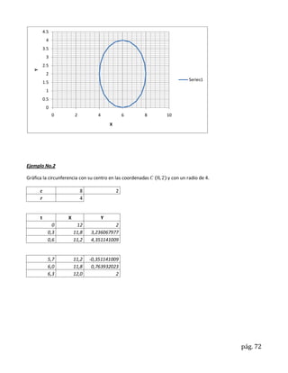 4.5
            4
           3.5
            3
           2.5
   Y




            2
                                                                       Series1
           1.5
            1
           0.5
            0
                 0       2          4               6   8    10
                                            X




Ejemplo No.2

Gráfica la circunferencia con su centro en las coordenadas   y con un radio de 4.

       c                     8                  2
       r                     4


       t             X                  Y
               0          12               2
             0,3         11,8    3,236067977
             0,6         11,2    4,351141009


             5,7         11,2    -0,351141009
             6,0         11,8     0,763932023
             6,3         12,0               2




                                                                                    pág. 72
 