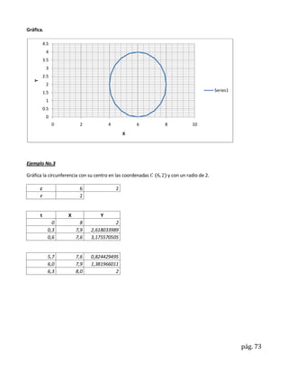 Gráfica.

           4.5
            4
           3.5
            3
           2.5
   Y




            2
           1.5                                                                          Series1

            1
           0.5
            0
                 0        2            4            6        8              10
                                               X




Ejemplo No.3

Gráfica la circunferencia con su centro en las coordenadas       y con un radio de 2.

       c                  6                2
       r                  2


       t             X             Y
               0           8             2
             0,3         7,9   2,618033989
             0,6         7,6   3,175570505


             5,7         7,6   0,824429495
             6,0         7,9   1,381966011
             6,3         8,0             2




                                                                                                  pág. 73
 