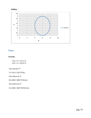 Gráfica.

            4.5
              4
            3.5
              3
            2.5
       Y




              2
            1.5                                  Series1
              1
            0.5
              0
                  0     2   4       6   8   10
                                X




Elipse.


Formulas.




Para intervalo “t”

A7=(A6+(1/20)*2*PI())

Para valores de “x”

B6=($B$1+$B$2*COS(A6)

Para valores de “y”

C6=($B$1+$B$3*SENO(A6))




                                                           pág. 74
 