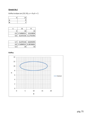 Ejemplo No.1

Gráfica la elipse con         ,       y

                 0       10
a                         8
b                         2


        t            X            Y
               0         18        10
             0,3 17,6084521 10,618034
             0,6 16,472136 11,1755705


             5,7 16,472136 8,8244295
             6,0 17,6084521 9,38196601
             6,3         18         10


Gráfica.

            14

            12

            10

            8
    Y




            6
                                                     Series1

            4

            2

            0
                 0       5            10   15   20
                                      X




                                                               pág. 75
 
