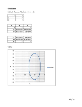 Ejemplo No.2

Gráfica la elipse con            ,        y    .

                  2          5
a                           36
b                            2


        t             X               Y
               0         41          5
             0,3 39,2380346 5,61803399
             0,6 34,1246118 6,1755705


             5,7 34,1246118 3,8244295
             6,0 39,2380346 4,38196601
             6,3         41          5


Gráfica.

            70

            60

            50

            40

            30

            20
    Y




                                                              Series1
            10

             0
                  0     5        10       15   20   25   30
            -10

            -20

            -30
                                          X




                                                                        pág. 76
 