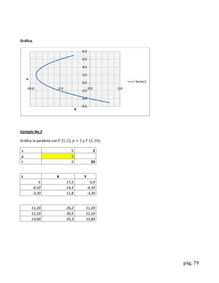 Gráfica.

                                            8.0

                                            6.0

                                            4.0

                                            2.0
    Y




                                            0.0                    Series1
    -10.0                 -5.0                     0.0       5.0
                                            -2.0

                                            -4.0

                                            -6.0
                                        X




Ejemplo No.2

Gráfica la parábola con            ,         y

v                                  5                     2
p                                  1
t                                  2                20


t                     X                       Y
           -5                    17,3              -5,0
        -4,10                    14,3             -4,10
        -3,20                    11,8             -3,20


        11,20                    26,2            11,20
        12,10                    30,5            12,10
        13,00                    35,3            13,00




                                                                             pág. 79
 
