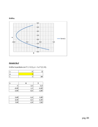 Gráfica.

                                            8.0

                                            6.0

                                            4.0

                                            2.0
    Y




                                                                       Series1
                                            0.0
    -10.0                 -5.0                     0.0           5.0
                                            -2.0

                                            -4.0

                                            -6.0
                                        X




Ejemplo No.3

Gráfica la parábola con                 ,      y             .

v                                 -9                     2
p                                  1
t                                  2                14


t                     X                       Y
           -5                     3,3              -5,0
        -4,40                     1,2             -4,40
        -3,80                    -0,6             -3,80


           5,80                  -5,4              5,80
           6,40                  -4,2              6,40
           7,00                  -2,8              7,00




                                                                                 pág. 80
 