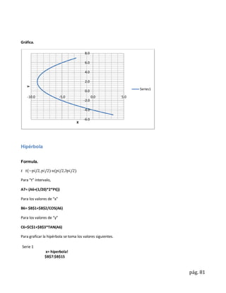 Gráfica.

                                        8.0

                                        6.0

                                        4.0

                                        2.0
   Y




                                                                   Series1
                                        0.0
    -10.0                 -5.0                0.0            5.0
                                       -2.0

                                       -4.0

                                       -6.0
                                  X




Hipérbola


Formula.



Para “t” intervalo,

A7= (A6+(1/20)*2*PI())

Para los valores de “x”

B6= $B$1+$B$2/COS(A6)

Para los valores de “y”

C6=$C$1+$B$3*TAN(A6)

Para graficar la hipérbola se toma los valores siguientes.

Serie 1
               x= hiperbola!
               $B$7:$B$15


                                                                             pág. 81
 