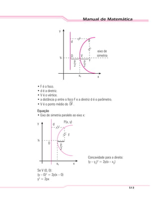 Manual de Matemática
513
y0
x0 x
d
D
P
eixo de
simetria
F
y
V
p
2
p
2
• F é o foco.
• d é a diretriz.
• V é o vértice.
• a distância p entre o foco F e a diretriz d é o parâmetro.
• V é o ponto médio do DF .
Equação
• Eixo de simetria paralelo ao eixo x:
x0
y0
x
y d
0
F
P(x, y)
p
2
Concavidade para a direita:
(y – y0
)2
= 2p(x – x0
)
Se V (0, 0):
(y – 0)2
= 2p(x – 0)
y2
= 2px
 