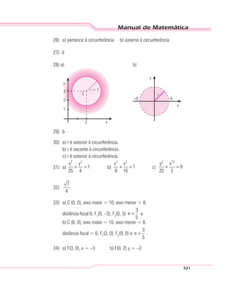 Manual de Matemática
521
26) a) pertence à circunferência b) externo à circunferência
27) d
28) a) b)
C
y
x2
1
2
3 r = 1
–9 9
y
x
r
29) b
30) a) r é exterior à circunferência.
b) r é secante à circunferência.
c) r é exterior à circunferência.
31) a) + =
2 2
x y
1
25 4
b)
2 2
x y
1
9 16
+ = c) + =
2 10
y x
8
20 2
32)
7
4
33) a) C (0, 0), eixo maior = 10, eixo menor = 8,
distância focal 6, F1
(0, –3), F2
(0, 3)
3
e
5
= e
b) C (6, 0), eixo maior = 10, eixo menor = 8,
distância focal = 6, F1
(3, 0), F2
(9, 0) e
3
e
5
= .
34) a) F(3, 0), x = –3 b) F(0, 2) y = –2
 