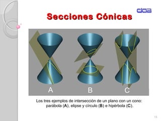 Secciones CónicasSecciones Cónicas
13
Los tres ejemplos de intersección de un plano con un cono:
parábola (A), elipse y círculo (B) e hipérbola (C).
 