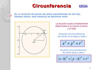 CircunferenciaCircunferencia
16
Es un conjunto de puntos del plano equidistantes de otro fijo,
llamado centro; esta distancia se denomina radio.
Ecuación una circunferencia
con centro en el origen y radio r
2
ryx 22
=+
Ecuación una circunferencia
de centro (h,k) y radio r
( ) ( ) 2
rkyh-x
22
=−+
La ecuación queda completamente
determinada si se conoce el centro
y el radio
 