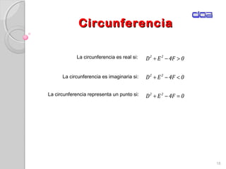 CircunferenciaCircunferencia
18
04FED
04FED
04FED
22
22
22
=−+
<−+
>−+La circunferencia es real si:
La circunferencia es imaginaria si:
La circunferencia representa un punto si:
                                                                                                             
                                                                                                            
 