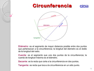 CircunferenciaCircunferencia
19
diámetro
Diámetro: es el segmento de mayor distancia posible entre dos puntos
que pertenezcan a la circunferencia; la longitud del diámetro es el doble
de la longitud del radio.
Cuerda: es el segmento que une dos puntos de la circunferencia; la
cuerda de longitud máxima es el diámetro.
Secante: es la recta que corta a la circunferencia en dos puntos.
Tangente: es recta que toca a la circunferencia en un sólo punto.
 