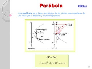 ParábolaParábola
20
Una parábola es el lugar geométrico de los puntos que equidistan de
una recta (eje o directriz) y un punto fijo (foco).
PMPF =
( ) ( ) ax0yax
2
+=−+−
2
 