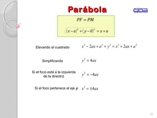ParábolaParábola
21
PMPF =
( ) ( ) ax0yax
2
+=−+−
2
axx
axy
axy
aaxxyaaxx
4
4
4
22
2
2
2
22222
±=
−=
=
++=++−
Si el foco pertenece al eje y
Si el foco está a la izquierda
de la directriz
Elevando al cuadrado
Simplificando
 