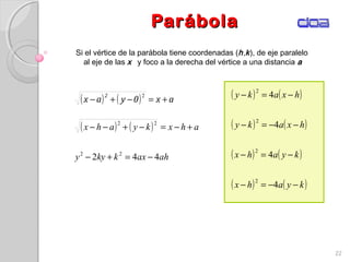 ParábolaParábola
22
Si el vértice de la parábola tiene coordenadas (h,k), de eje paralelo
al eje de las x y foco a la derecha del vértice a una distancia a
( ) ( )
ahaxkkyy
ahxkyahx
442 22
22
−=+−
+−=−+−−
( ) ( ) ax0yax
2
+=−+−
2 ( ) ( )
( ) ( )
( ) ( )
( ) ( )kyahx
kyahx
hxaky
hxaky
−−=−
−=−
−−=−
−=−
4
4
4
4
2
2
2
2
 
