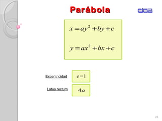 ParábolaParábola
23
cbxaxy
cbyayx
++=
++=
2
2
Excentricidad
Latus rectum
1=e
a4
 