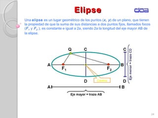 ElipseElipse
24
Una elipse es un lugar geométrico de los puntos (x, y) de un plano, que tienen
la propiedad de que la suma de sus distancias a dos puntos fijos, llamados focos
(F1 y F2 ), es constante e igual a 2a, siendo 2a la longitud del eje mayor AB de
la elipse.
 