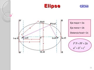 ElipseElipse
25
222
cba
2aPFPF'
+=
=+
Eje mayor = 2a
Eje menor = 2b
Distancia focal = 2c
 