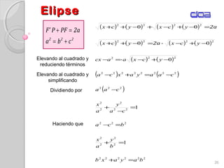 ElipseElipse
26
222
cba
2aPFPF'
+=
=+
( ) ( ) ( ) ( )
( ) ( ) ( ) ( )
( ) ( )
( ) ( )
( )
222222
2
2
2
2
222
22
2
2
2
222
22222222
222
2222
2222
1
1
0
00
00
bayaxb
b
y
a
x
bca
ca
y
a
x
caa
caayaxca
ycxaacx
ycxycx
ycxycx
=+
=+
=−
=
−
+
−
−=+−
−+−=−
−+−=−++
=−+−+−++
-
-2a
2a
Haciendo que
Dividiendo por
Elevando al cuadrado y
reduciendo términos
Elevando al cuadrado y
simplificando
 