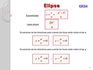 ElipseElipse
28
00 =−=+
e
a
y;
e
a
y
Excentricidad
Ecuaciones de las directrices para cuando los focos están sobre el eje x
Latus rectum
a
ba
a
c
e
22
−
==
a
b2
2
00 =−=+
e
a
x;
e
a
x
Ecuaciones de las directrices para cuando los focos están sobre el eje y
 