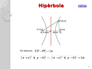 HipérbolaHipérbola
32
aPFPF 221 =−Por definición
( ) ( ) aycxycx 200 2222
=−+−−−++ )()(
 