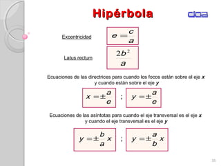 HipérbolaHipérbola
35
x
b
a
yx
a
b
y ±=±= ;
Excentricidad
Ecuaciones de las directrices para cuando los focos están sobre el eje x
y cuando están sobre el eje y
Latus rectum
Ecuaciones de las asíntotas para cuando el eje transversal es el eje x
y cuando el eje transversal es el eje y
a
c
e =
a
b 2
2
e
a
y
e
a
x ±=±= ;
 