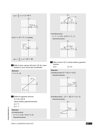 TEMA 9. GEOMETRÍA ANALÍTICA 281
©GrupoEditorialBruño,S.L.
Halla el vector opuesto del vector v
8
(5, 4) y repre-
séntalos en unos mismos ejes coordenados.
Dados los siguientes vectores:
u
8
(–3, 2) y v
8
(4, 3)
calcula analítica y geométricamente:
a) u
8
+ v
8
b) u
8
– v
8
Dado el vector v
8
(3, 1), calcula analítica y geométri-
camente:
a) 2v
8
b) –2v
8
Solución:
a) Analíticamente: 2v
8
= 2(3, 1) = (6, 2)
Geométricamente:
b) Analíticamente: –2v
8
= –2(3, 1) = (–6, –2)
Geométricamente:
6
b) Analíticamente:
u
8
– v
8
= (–3, 2) – (4, 3) = (–7, –1)
Geométricamente:
Solución:
a) Analíticamente:
u
8
+ v
8
= (–3, 2) + (4, 3) = (1, 5)
Geométricamente:
5
Solución:
–v
8
= (–5, –4)
4
2
tg a = — ò a = 21° 48’ 5”
5
b) |v
8
| = (–4)2 + 32 = 5 unidades.
3
tg a = — ò a = 143° 7’ 48”
–4
5
a 2 X
Y
8
v(5, 2)
X
Y
8
v(4, 3)8
u(–3, 2)
8
u +
8
v = (1, 5)
X
Y
8
v(4, 3)8
u(–3, 2)
8
u –
8
v
X
Y
8
v(3, 1)
2
8
v(6, 2)
X
Y
8
v(3, 1)
–2
8
v(–6, –2)
–4
a3 X
Y
8
v(–4, 3)
X
Y
–
8
v(–5, –4)
8
v(5, 4)
 