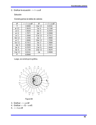 Coordenadas polares
82
2. Graficar la ecuación θ
cos
1+
=
r
Solución
Construyamos la tabla de valores
θ θ
cos
1+
=
r θ θ
cos
1+
=
r
0 0000
.
2 12
/
13π 0341
.
0
12
/
π 9659
.
1 6
/
7π 1340
.
0
6
/
π 8660
.
1 4
/
5π 2929
.
0
4
/
π 7071
.
1 3
/
4π 5000
.
0
3
/
π 5000
.
1 12
/
17π 7412
.
0
12
/
5π 2588
.
1 2
/
3π 0000
.
1
2
/
π 0000
.
1 12
/
19π 2588
.
1
12
/
7π 7412
.
0 3
/
5π 5000
.
1
3
/
2π 5000
.
0 4
/
7π 7071
.
1
4
/
3π 2929
.
0 6
/
11π 8660
.
1
6
/
5π 1340
.
0 12
/
23π 9659
.
1
12
/
11π 0341
.
0 π
2 0000
.
2
π 0000
.
0
Luego, se construye la gráfica.
Figura 68
3. Graficar θ
2
sen
r =
4. Graficar ( )
θ
sen
r −
= 1
3
5. θ
2
cos
2
=
r
 