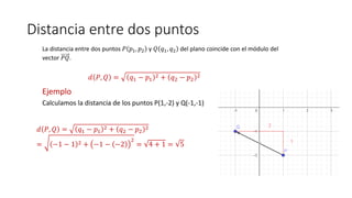 Distancia entre dos puntos
La distancia entre dos puntos 𝑃 𝑝1, 𝑝2 y 𝑄 𝑞1, 𝑞2 del plano coincide con el módulo del
vector 𝑃𝑄.
𝑑 𝑃, 𝑄 = 𝑞1 − 𝑝1
2 + 𝑞2 − 𝑝2
2
Ejemplo
Calculamos la distancia de los puntos P(1,-2) y Q(-1,-1)
𝑑 𝑃, 𝑄 = 𝑞1 − 𝑝1
2 + 𝑞2 − 𝑝2
2
= −1 − 1 2 + −1 − −2
2
= 4 + 1 = 5
 