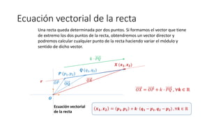 Ecuación vectorial de la recta
Una recta queda determinada por dos puntos. Si formamos el vector que tiene
de extremo los dos puntos de la recta, obtendremos un vector director y
podremos calcular cualquier punto de la recta haciendo variar el módulo y
sentido de dicho vector.
𝒙 𝟏, 𝒙 𝟐 = 𝒑 𝟏, 𝒑 𝟐 + 𝒌· 𝒒 𝟏 − 𝒑 𝟏, 𝒒 𝟐 − 𝒑 𝟐 , ∀𝒌 ∈ ℝ
𝑂𝑋 = 𝑂𝑃 + 𝑘 · 𝑃𝑄 , ∀𝒌 ∈ ℝ
𝑶
𝑷 (𝑝1, 𝑝2)
𝑸 (𝑞1, 𝑞2)
𝑂𝑃
𝑿 (𝒙 𝟏, 𝒙 𝟐)
OQ
𝑂𝑋𝒓
𝑘 · 𝑃𝑄
Ecuación vectorial
de la recta
 