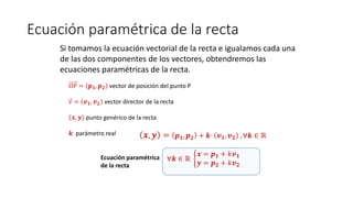 Ecuación paramétrica de la recta
Si tomamos la ecuación vectorial de la recta e igualamos cada una
de las dos componentes de los vectores, obtendremos las
ecuaciones paramétricas de la recta.
𝒙, 𝒚 = 𝒑 𝟏, 𝒑 𝟐 + 𝒌· 𝒗 𝟏, 𝒗 𝟐 , ∀𝒌 ∈ ℝ
∀𝒌 ∈ ℝ
𝒙 = 𝒑 𝟏 + 𝑘𝒗 𝟏
𝒚 = 𝒑 𝟐 + 𝑘𝒗 𝟐
OP = 𝒑 𝟏, 𝒑 𝟐 vector de posición del punto P
v = 𝒗 𝟏, 𝒗 𝟐 vector director de la recta
𝒙, 𝒚 punto genérico de la recta
𝒌 parámetro real
Ecuación paramétrica
de la recta
 