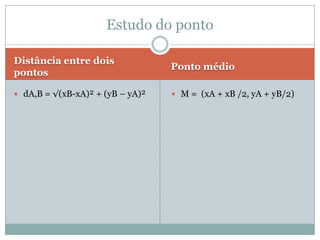 Distância entre dois pontosPonto médiodA,B = √(xB-xA)² + (yB – yA)² M =  (xA + xB /2, yA + yB/2)Estudo do ponto