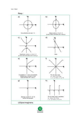 Jacir. J. Venturi


                    Resp.:
                                      y                                              y
                    a)                                     b)
                                                                                         3




                                         O                                           O           2         x
                                                 3     x




                         Circunferência de raio = 3.              Elipse onde a = 3 e b = 2
                                                            (o eixo maior coincide com o eixo y).
                                 y
                    c)                                     d)                    y



                                                                                 3

                                         2

                                 O                     x
                                      −2                                      O              2         x




                       Hipérbole onde a = 2 e b = 3                              Reta.
                    (o eixo real coincide com o eixo y).

                                                                                     y
                    e)            y                        f)
                                                                 r2                                   r1




                                     O       F         x                                                   x
                                                                                 O




                     A parábola y2 = x tem concavidade                 Par de retas reais:
                       voltada para a direita e o eixo                 (x − y) (x + y) = 0 ou
                        focal coincide com o eixo x.                   r1: x − y = 0 e r2: x + y = 0
                                         y                                   y
                    g)                                     h)

                                                                      r2                         r1


                                         O             x

                                                                 −2          O               2         x




                         Apenas o ponto O = (0, 0)              Par de retas reais e paralelas:
                           verifica tal equação.                (x − 2) (x + 2) = 0 ou
                                                                r1: x − 2 = 0 e r2: x + 2 = 0

                    i) Elipse imaginária.
 