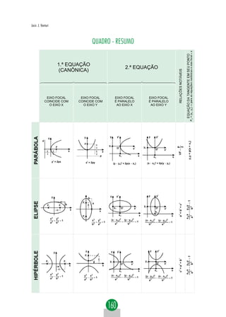 Jacir. J. Venturi



                                                                               QUADRO - RESUMO


                                   1.ª EQUAÇÃO
                                                                                                                                 2.ª EQUAÇÃO
                                   (CANÔNICA)




               EIXO FOCAL                                      EIXO FOCAL                                     EIXO FOCAL                                       EIXO FOCAL
              COINCIDE COM                                    COINCIDE COM                                    É PARALELO                                       É PARALELO
                O EIXO X                                        O EIXO Y                                       AO EIXO X                                        AO EIXO Y




                                                                 y                                      y         y'                                           y         y'
                   y
          d
                                                                 F                     p
                                                                                                        yO
                                   F                                                   2                          O'                                     yO
                                                                                                                                            x'                          O'          x'
               p               p                      x                                p           x
               2               2                                                       2
                                                                                               d                       xO                            x              xO                           x
                           y2 = 2px                                  x2 = 2py                                (y − yO)2 = 2p(x − xO)                           (x − xO )2 = 2p(y − yO)




                                                                                                         y        y'                                           y         y'
                        y                                                 b
                                            a                   F1
                                                  b                            a
               F2                          F1                             c                                                                              yO
                                                                                                             yO         O'                      x'                      O'             x'
                                   c                      x
                                                                                            x                                                                           xO
                                                                F2                                                     xO                            x                                       x
                       x2          y2                                                                    (x − x O )2            (y − y O )2
                               +            =1                                 x2          y2                                                             (x − x O )2         (y − yO )2
                       a2          b2                                                  +           =1             2
                                                                                                                            +          2
                                                                                                                                                =1                       +                  =1
                                                                               b2          a2                 a                    b                           b2                 a2




                                                                     y                                   y        y'                                            y         y'
                               y
                                                                     F1
                                                                                           c
              F2                                 F1                                a                    yO                                                yO
                                                                                                                        O'                 x'                            O'            x'
                                       a              x                                            x
                                        c                                                                                                                            xO
                                                                                                                       xO                            x                                       x
                       x2          y2                            y2           x2                         (x − x O )2            (y − y O )2
                               −            =1                            −        =1                                       −                   =1        (y − yO )2          (x − x O )2
                       a   2
                                   b   2
                                                                                                                  2                    2                                 −                  =1
                                                                 a2           b2                              a                    b                           a2                 b2
 