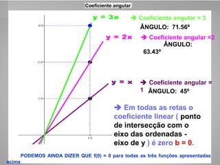  Coeficiente angular =
1
 Em todas as retas o
coeficiente linear ( ponto
de intersecção com o
eixo das ordenadas -
eixo de y ) é zero b = 0.
 Coeficiente angular = 3
 Coeficiente angular =2
ÂNGULO: 71.56º
ÂNGULO:
63.43º
ÂNGULO: 45º
PODEMOS AINDA DIZER QUE f(0) = 0 para todas as três funções apresentadas
acima
 