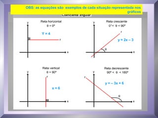 Y = 4
x = 6
y = 2x – 3
y = – 3x + 6
OBS: as equações são exemplos de cada situação representada nos
gráficos
 