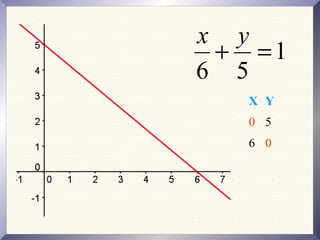 1
56
=+
yx
X Y
0 5
6 0
 