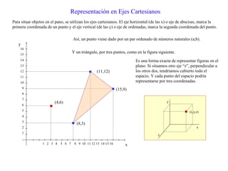 Representación en Ejes Cartesianos
Para situar objetos en el pano, se utilizan los ejes cartesianos. El eje horizontal (de las x) o eje de abscisas, marca la
primera coordenada de un punto y el eje vertical (de las y) o eje de ordenadas, marca la segunda coordenada del punto.
x
y
1 2 3 4 5 6 7 8 9 10 11 12 13 14 15 16
16
15
14
13
12
11
10
9
8
7
6
5
4
3
2
1
(4,6)
Así, un punto viene dado por un par ordenado de números naturales (a,b).
Y un triángulo, por tres puntos, como en la figura siguiente.
(8,3)
(15,9)
(11,12)
Es una forma exacta de representar figuras en el
plano. Si situamos otro eje “z”, perpendicular a
los otros dos, tendríamos cubierto todo el
espacio. Y cada punto del espacio podría
representarse por tres coordenadas.
(x,y,z)
x
y
z
 