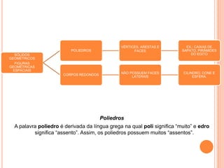 SÓLIDOS
GEOMÉTRICOS
FIGURAS
GEOMÉTRICAS
ESPACIAIS
POLIEDROS
VÉRTICES, ARESTAS E
FACES
EX.: CAIXAS DE
SAPATO, PIRÂMIDES
DO EGITO
CORPOS REDONDOS
NÃO POSSUEM FACES
LATERAIS
CILINDRO, CONE E
ESFERA.
Poliedros
A palavra poliedro é derivada da língua grega na qual poli significa “muito” e edro
significa “assento”. Assim, os poliedros possuem muitos “assentos”.
 
