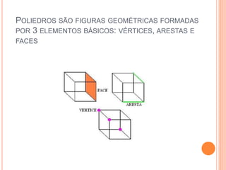 POLIEDROS SÃO FIGURAS GEOMÉTRICAS FORMADAS
POR 3 ELEMENTOS BÁSICOS: VÉRTICES, ARESTAS E
FACES
 