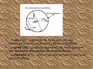 • - o raio [CO] - segmento de recta que tem por
  extremos o centro e um ponto da circunferência
• - a corda [AB] - qualquer segmento de recta que tem
  por extremos dois pontos da circunferência
• - o diâmetro [CD] - uma corda que contém o centro da
  circunferência
 