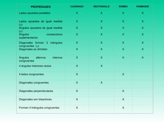 PROPIEDADES CUADRADO RECTÁNGULO ROMBO ROMBOIDE Lados opuestos paralelos   X X X X Lados opuestos de igual medida (  ) X X X X Ángulos opuestos de igual medida (  ) X X X X Ángulos consecutivos suplementarios X X X X Diagonales forman 2 triángulos congruentes  (  ) X X X X Diagonales se dimidian   X X X X Ángulos alternos internos congruentes X X X X 4 ángulos interiores rectos   X X     4 lados congruentes   X   X   Diagonales congruentes   X X     Diagonales perpendiculares   X   X   Diagonales son bisectrices   X   X   Forman 4 triángulos congruentes X   X   