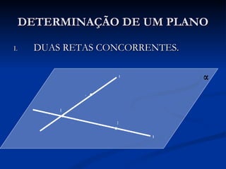 DETERMINAÇÃO DE UM PLANO

I.   DUAS RETAS CONCORRENTES.

                   s            α
             A


         P

                  B

                        r
 