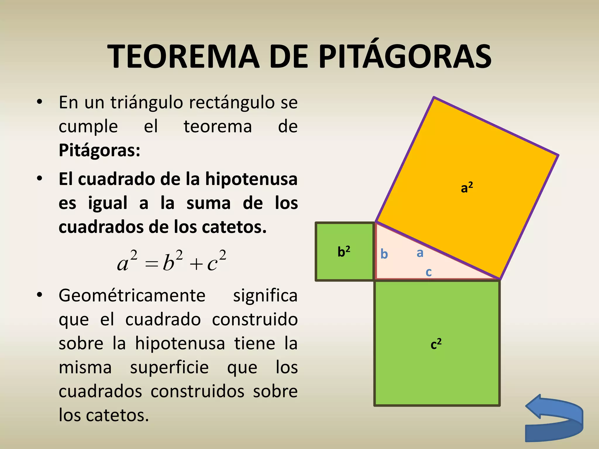 b
c
a
a2
c2
b2
TEOREMA DE PITÁGORAS
• En un triángulo rectángulo se
cumple el teorema de
Pitágoras:
• El cuadrado de la hipotenusa
es igual a la suma de los
cuadrados de los catetos.
222
cba 
• Geométricamente significa
que el cuadrado construido
sobre la hipotenusa tiene la
misma superficie que los
cuadrados construidos sobre
los catetos.
 