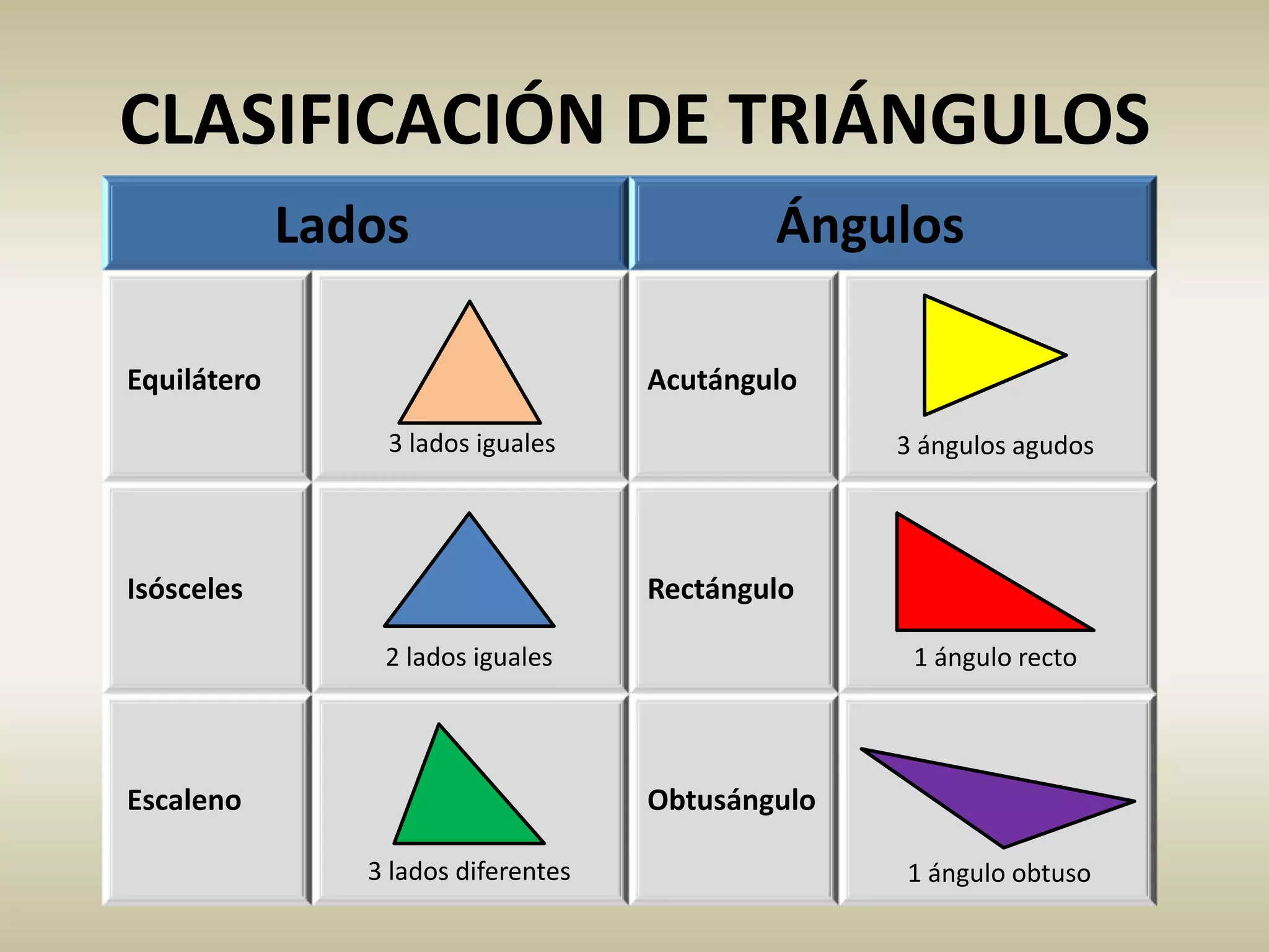 CLASIFICACIÓN DE TRIÁNGULOS
Equilátero
Escaleno
Isósceles
Acutángulo
Rectángulo
Obtusángulo
3 lados iguales
2 lados iguales
3 lados diferentes
3 ángulos agudos
1 ángulo recto
1 ángulo obtuso
 