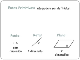 Entes Primitivos: não podem ser definidos.
A
Ponto:
r
Reta: Plano:
sem
dimensão 1 dimensão 2
dimensões
 