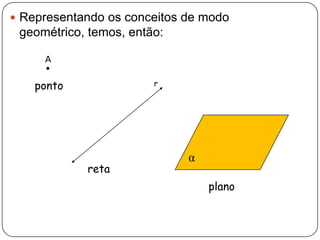  Representando os conceitos de modo
geométrico, temos, então:
A
ponto r
reta
α
plano
 