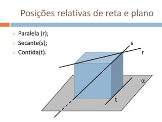 Posições relativas de reta e plano
 Paralela (r);
 Secante(s); s
 Contida(t). r
α
t
 